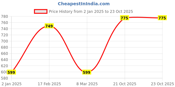 myntra.com KALINI Ethnic Motifs Woven Design Zari Kanjeevaram Saree kalini Price History Graph from 2 Jan 2025 to 21 Oct 2025