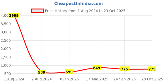 myntra.com KALINI Ethnic Motifs Woven Design Zari Kanjeevaram Saree kalini Price History Graph from 1 Aug 2024 to 23 Oct 2025