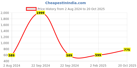 myntra.com KALINI Ethnic Motifs Woven Design Zari Kanjeevaram Saree kalini Price History Graph from 2 Aug 2024 to 20 Oct 2025