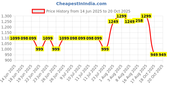 myntra.com KALINI Ethnic Motifs Woven Design Zari Kanjeevaram Saree kalini Price History Graph from 14 Jun 2025 to 18 Oct 2025