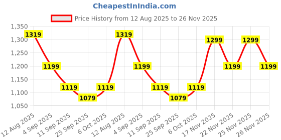 myntra.com KALINI Ethnic Motifs Woven Design Zari Kanjeevaram Saree kalini Price History Graph from 12 Aug 2025 to 26 Nov 2025