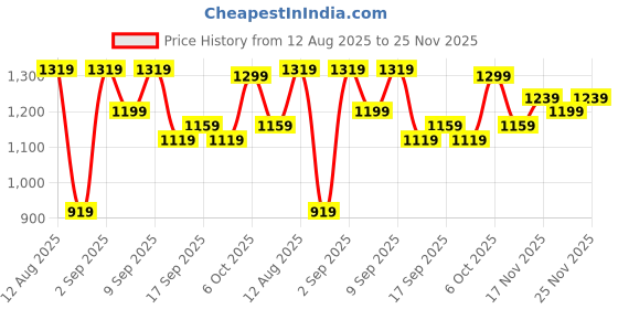 myntra.com KALINI Ethnic Motifs Woven Design Zari Kanjeevaram Saree kalini Price History Graph from 12 Aug 2025 to 25 Nov 2025