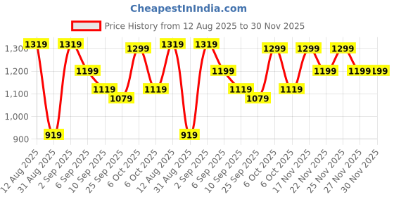 myntra.com KALINI Ethnic Motifs Woven Design Zari Kanjeevaram Saree kalini Price History Graph from 12 Aug 2025 to 30 Nov 2025