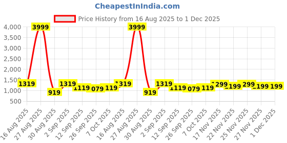myntra.com KALINI Ethnic Motifs Woven Design Zari Kanjeevaram Saree kalini Price History Graph from 16 Aug 2025 to 1 Dec 2025