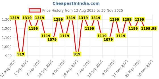myntra.com KALINI Ethnic Motifs Woven Design Zari Kanjeevaram Saree kalini Price History Graph from 12 Aug 2025 to 30 Nov 2025