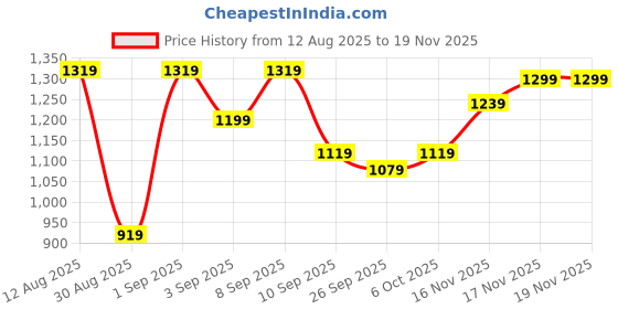 myntra.com KALINI Ethnic Motifs Woven Design Zari Kanjeevaram Saree kalini Price History Graph from 12 Aug 2025 to 19 Nov 2025