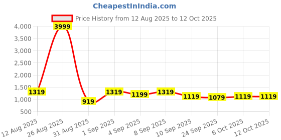 myntra.com KALINI Ethnic Motifs Woven Design Zari Kanjeevaram Saree kalini Price History Graph from 12 Aug 2025 to 12 Oct 2025