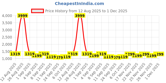 myntra.com KALINI Ethnic Motifs Woven Design Zari Kanjeevaram Saree kalini Price History Graph from 12 Aug 2025 to 1 Dec 2025