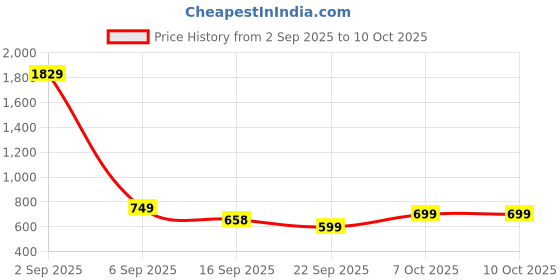 myntra.com KALINI Ethnic Motifs Woven Design Zari Kanjeevaram Saree kalini Price History Graph from 2 Sep 2025 to 9 Oct 2025