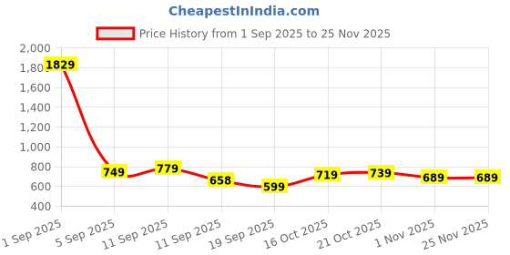 myntra.com KALINI Ethnic Motifs Woven Design Zari Kanjeevaram Saree kalini Price History Graph from 1 Sep 2025 to 24 Nov 2025