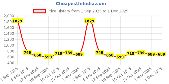 myntra.com KALINI Ethnic Motifs Woven Design Zari Kanjeevaram Saree kalini Price History Graph from 1 Sep 2025 to 30 Nov 2025