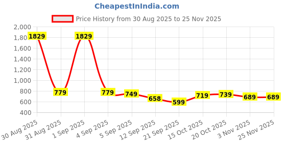 myntra.com KALINI Ethnic Motifs Woven Design Zari Kanjeevaram Saree kalini Price History Graph from 30 Aug 2025 to 25 Nov 2025
