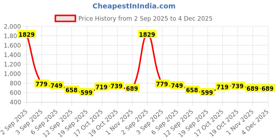 myntra.com KALINI Ethnic Motifs Woven Design Zari Kanjeevaram Saree kalini Price History Graph from 2 Sep 2025 to 4 Dec 2025