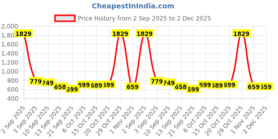 myntra.com KALINI Ethnic Motifs Woven Design Zari Kanjeevaram Saree kalini Price History Graph from 2 Sep 2025 to 1 Dec 2025