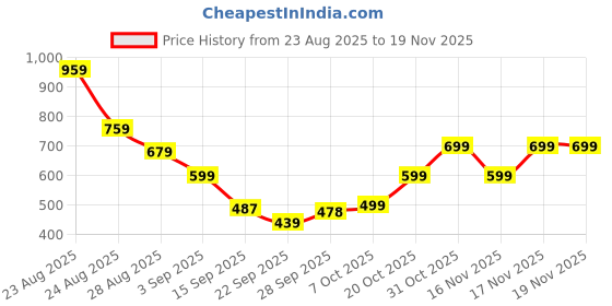 myntra.com KALINI Ethnic Motifs Woven Design Zari Kanjeevaram Saree kalini Price History Graph from 23 Aug 2025 to 19 Nov 2025