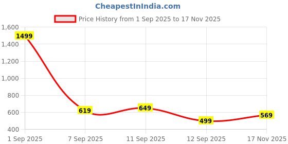 myntra.com KALINI Ethnic Motifs Woven Design Zari Kanjeevaram Saree kalini Price History Graph from 1 Sep 2025 to 17 Nov 2025