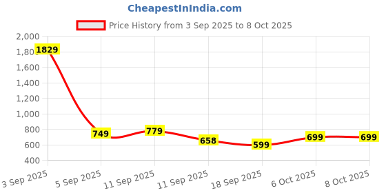 myntra.com KALINI Ethnic Motifs Woven Design Zari Kanjeevaram Saree kalini Price History Graph from 3 Sep 2025 to 8 Oct 2025