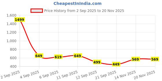 myntra.com KALINI Ethnic Motifs Woven Design Zari Kanjeevaram Saree kalini Price History Graph from 2 Sep 2025 to 20 Nov 2025
