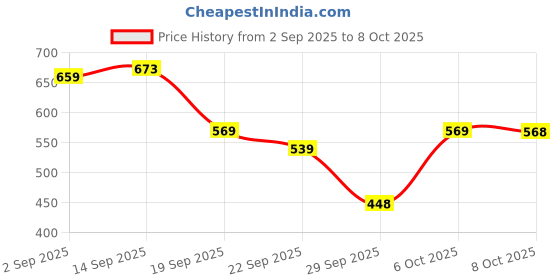 myntra.com KALINI Ethnic Motifs Woven Design Zari Kanjeevaram Saree kalini Price History Graph from 2 Sep 2025 to 4 Oct 2025