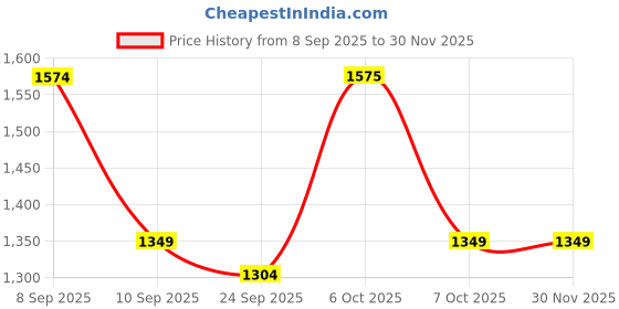 myntra.com KALINI Ethnic Motifs Woven Design Zari Kanjeevaram Saree kalini Price History Graph from 8 Sep 2025 to 30 Nov 2025