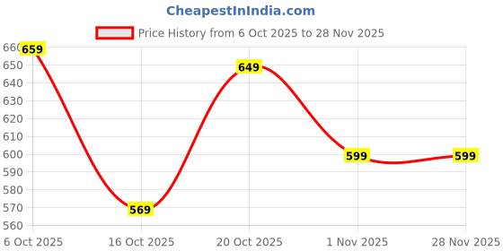 myntra.com KALINI Ethnic Motifs Woven Design Zari Kanjeevaram Saree kalini Price History Graph from 6 Oct 2025 to 27 Nov 2025
