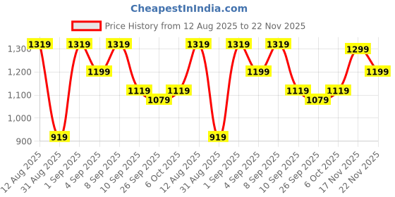 myntra.com KALINI Ethnic Motifs Woven Design Zari Kanjeevaram Saree With Blouse Piece kalini Price History Graph from 12 Aug 2025 to 22 Nov 2025