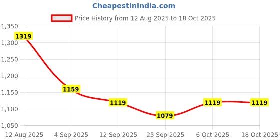 myntra.com KALINI Ethnic Motifs Woven Design Zari Kanjeevaram Saree with Unstitched Blouse Piece kalini Price History Graph from 12 Aug 2025 to 18 Oct 2025