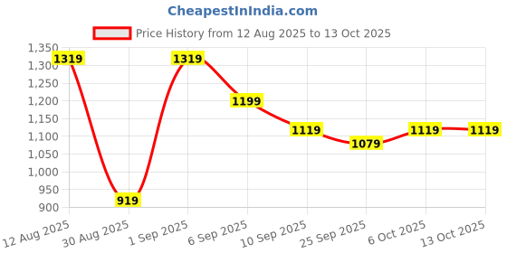 myntra.com KALINI Ethnic Motifs Woven Design Zari Kanjeevaram Saree with Unstitched Blouse Piece kalini Price History Graph from 12 Aug 2025 to 13 Oct 2025