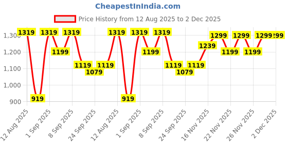 myntra.com KALINI Ethnic Motifs Woven Design Zari Kanjeevaram Saree with Unstitched Blouse Piece kalini Price History Graph from 12 Aug 2025 to 1 Dec 2025