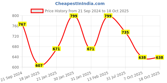 myntra.com KALINI Ethnic Motifs Woven Design Zari Kota Saree kalini Price History Graph from 21 Sep 2024 to 18 Oct 2025
