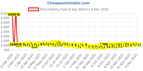 myntra.com KALINI Ethnic Motifs Woven Design Zari Leheriya Saree kalini Price History Graph from 8 Sep 2024 to 4 Dec 2025