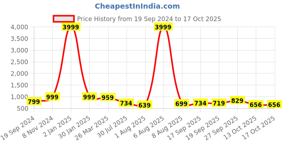 myntra.com KALINI Ethnic Motifs Woven Design Zari Mysore Silk Saree kalini Price History Graph from 19 Sep 2024 to 16 Oct 2025
