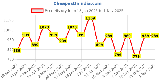 myntra.com KALINI Ethnic Motifs Woven Design Zari Organza Banarasi Saree kalini Price History Graph from 18 Jan 2025 to 1 Nov 2025