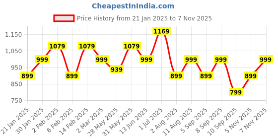 myntra.com KALINI Ethnic Motifs Woven Design Zari Organza Banarasi Saree kalini Price History Graph from 21 Jan 2025 to 5 Nov 2025