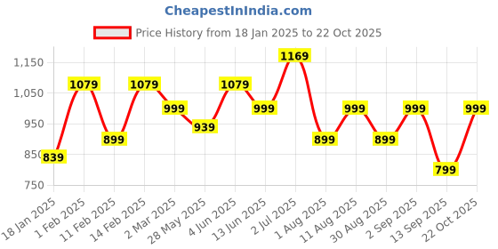 myntra.com KALINI Ethnic Motifs Woven Design Zari Organza Banarasi Saree kalini Price History Graph from 18 Jan 2025 to 22 Oct 2025
