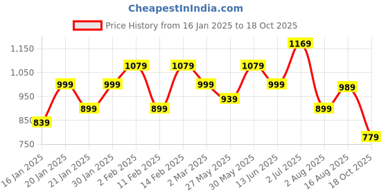 myntra.com KALINI Ethnic Motifs Woven Design Zari Organza Saree kalini Price History Graph from 16 Jan 2025 to 18 Oct 2025