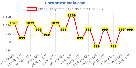 myntra.com KALINI Ethnic Motifs Woven Design Zari Organza Saree kalini Price History Graph from 2 Feb 2025 to 5 Dec 2025