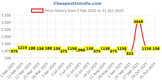 myntra.com KALINI Ethnic Motifs Woven Design Zari Paithani Saree kalini Price History Graph from 2 Feb 2025 to 31 Oct 2025