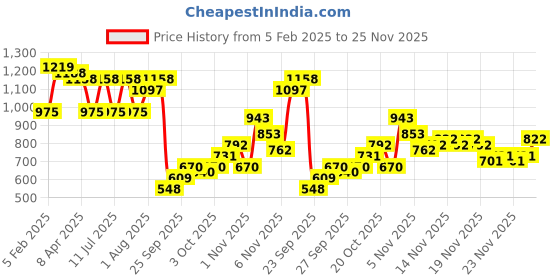 myntra.com KALINI Ethnic Motifs Woven Design Zari Paithani Saree kalini Price History Graph from 5 Feb 2025 to 24 Nov 2025