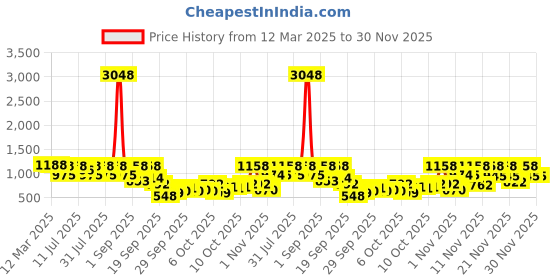 myntra.com KALINI Ethnic Motifs Woven Design Zari Paithani Saree kalini Price History Graph from 12 Mar 2025 to 30 Nov 2025