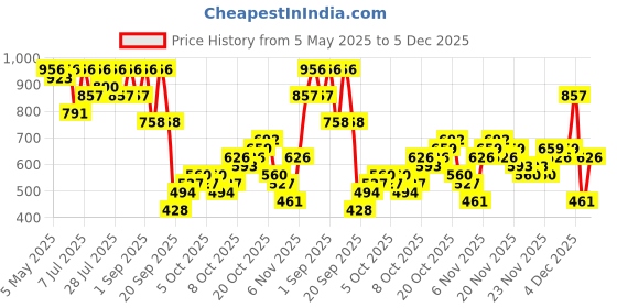 myntra.com KALINI Ethnic Motifs Woven Design Zari Paithani Saree kalini Price History Graph from 5 May 2025 to 5 Dec 2025