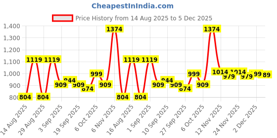 myntra.com KALINI Ethnic Motifs Woven Design Zari Paithani Saree kalini Price History Graph from 14 Aug 2025 to 5 Dec 2025