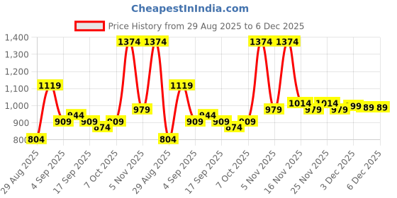 myntra.com KALINI Ethnic Motifs Woven Design Zari Paithani Saree kalini Price History Graph from 29 Aug 2025 to 6 Dec 2025