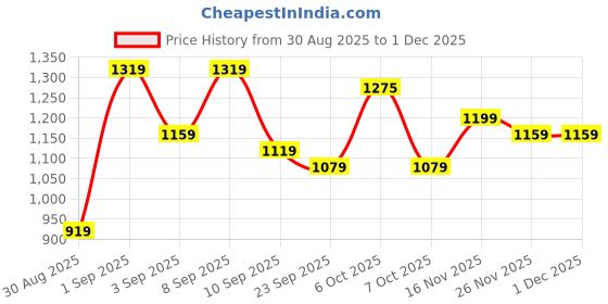 myntra.com KALINI Ethnic Motifs Woven Design Zari Paithani Saree kalini Price History Graph from 30 Aug 2025 to 29 Nov 2025