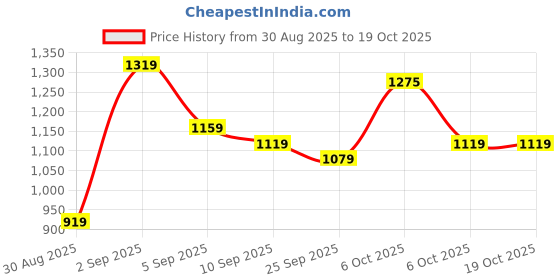 myntra.com KALINI Ethnic Motifs Woven Design Zari Paithani Saree kalini Price History Graph from 30 Aug 2025 to 17 Oct 2025