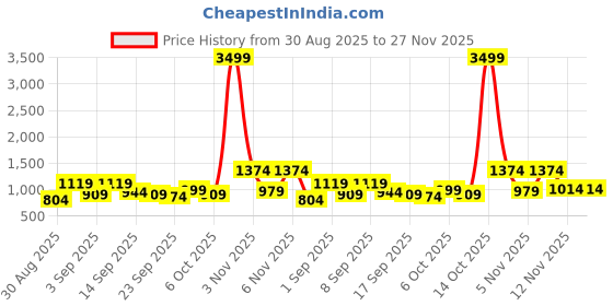 myntra.com KALINI Ethnic Motifs Woven Design Zari Paithani Saree kalini Price History Graph from 30 Aug 2025 to 26 Nov 2025