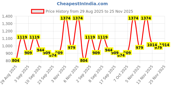 myntra.com KALINI Ethnic Motifs Woven Design Zari Paithani Saree kalini Price History Graph from 29 Aug 2025 to 25 Nov 2025