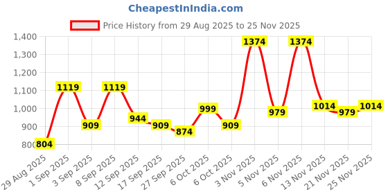 myntra.com KALINI Ethnic Motifs Woven Design Zari Paithani Saree kalini Price History Graph from 29 Aug 2025 to 24 Nov 2025