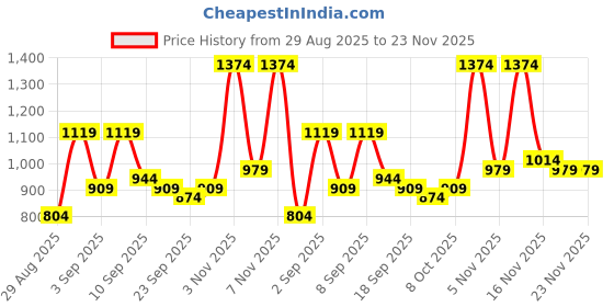myntra.com KALINI Ethnic Motifs Woven Design Zari Paithani Saree with Blouse Piece kalini Price History Graph from 29 Aug 2025 to 22 Nov 2025