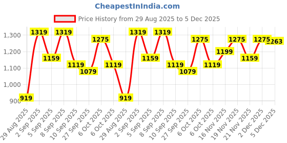 myntra.com KALINI Ethnic Motifs Woven Design Zari Paithani Saree with Blouse Piece kalini Price History Graph from 29 Aug 2025 to 5 Dec 2025